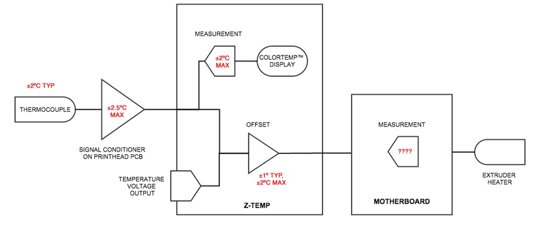 Z-Temp System Accuracy